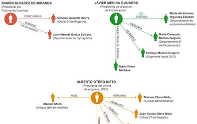 Algunos de los 'enchufados' en el Tribunal de Cuentas